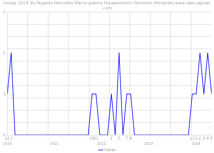 Visitas 2024 de Hugette Henriëtte Marie-Jeanne Nieuwenstein-Swinnen (Holanda) 