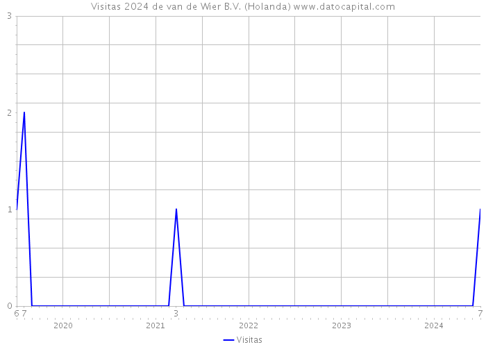 Visitas 2024 de van de Wier B.V. (Holanda) 