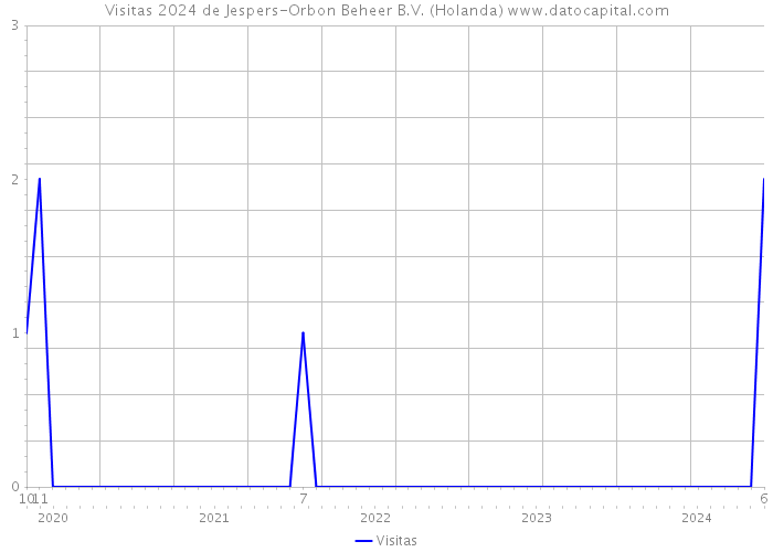 Visitas 2024 de Jespers-Orbon Beheer B.V. (Holanda) 