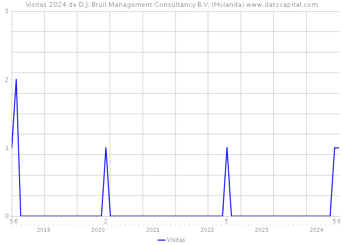 Visitas 2024 de D.J. Bruil Management Consultancy B.V. (Holanda) 