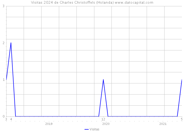 Visitas 2024 de Charles Christoffels (Holanda) 