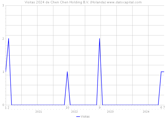 Visitas 2024 de Chen Chen Holding B.V. (Holanda) 