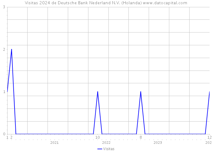 Visitas 2024 de Deutsche Bank Nederland N.V. (Holanda) 