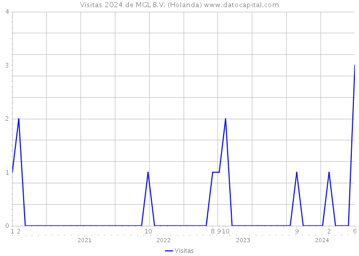 Visitas 2024 de MGL B.V. (Holanda) 