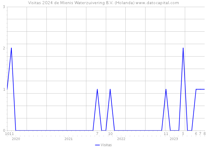 Visitas 2024 de Mienis Waterzuivering B.V. (Holanda) 