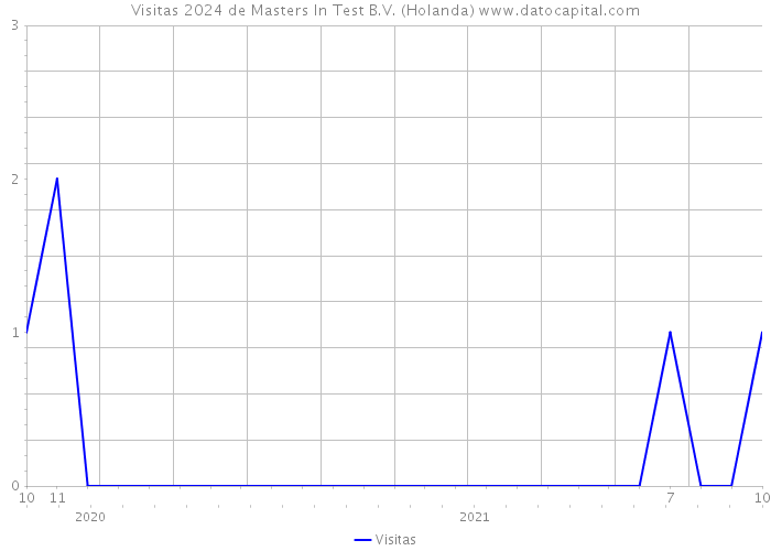 Visitas 2024 de Masters In Test B.V. (Holanda) 