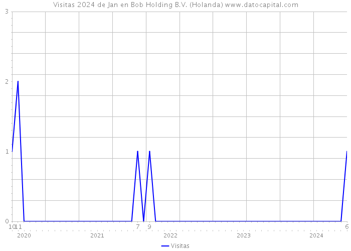 Visitas 2024 de Jan en Bob Holding B.V. (Holanda) 