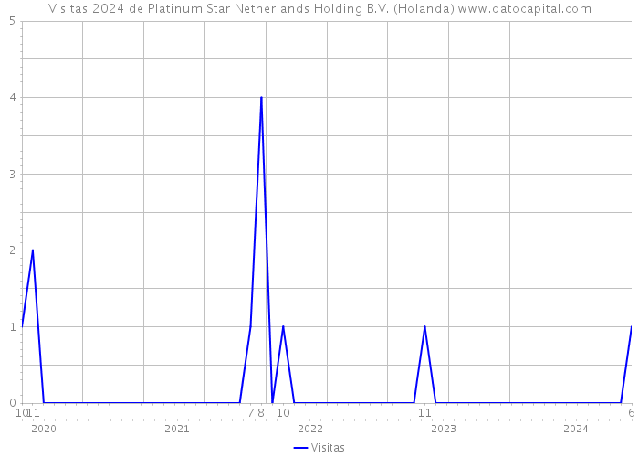 Visitas 2024 de Platinum Star Netherlands Holding B.V. (Holanda) 