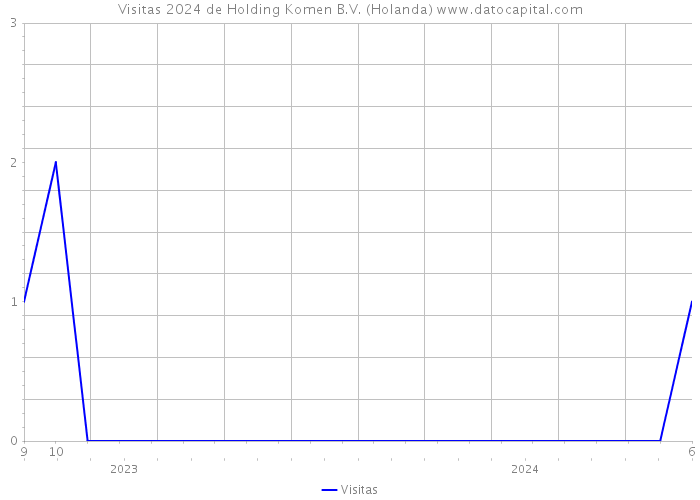 Visitas 2024 de Holding Komen B.V. (Holanda) 