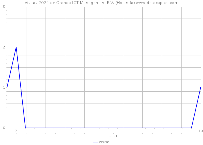 Visitas 2024 de Oranda ICT Management B.V. (Holanda) 