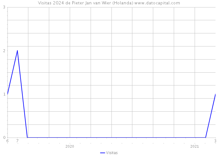 Visitas 2024 de Pieter Jan van Wier (Holanda) 