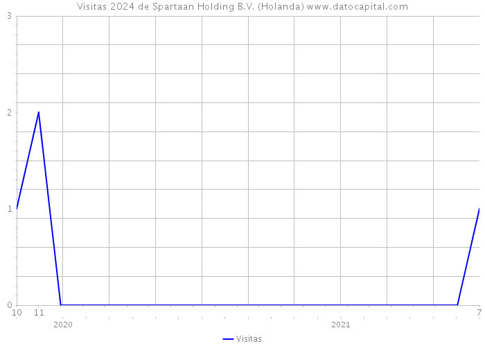 Visitas 2024 de Spartaan Holding B.V. (Holanda) 