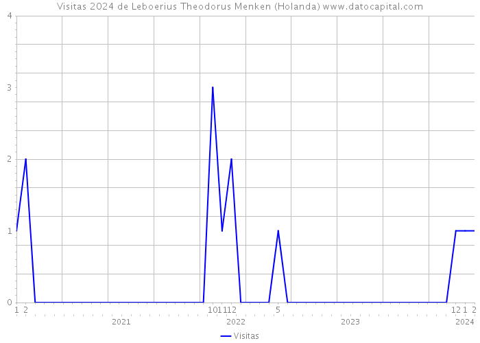Visitas 2024 de Leboerius Theodorus Menken (Holanda) 