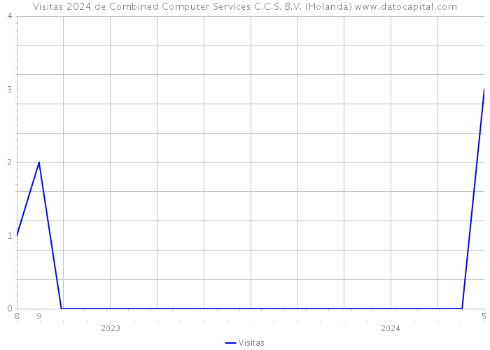 Visitas 2024 de Combined Computer Services C.C.S. B.V. (Holanda) 