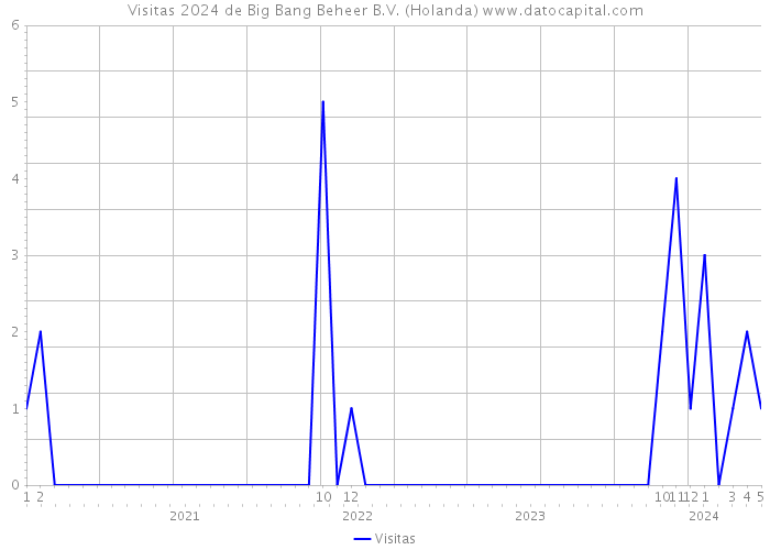 Visitas 2024 de Big Bang Beheer B.V. (Holanda) 