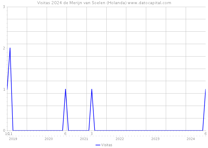 Visitas 2024 de Merijn van Soelen (Holanda) 