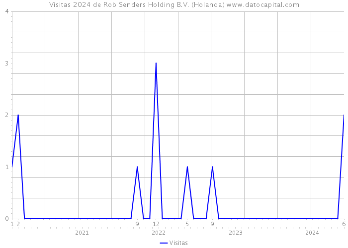 Visitas 2024 de Rob Senders Holding B.V. (Holanda) 