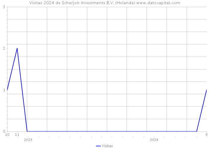 Visitas 2024 de Scherjon Investments B.V. (Holanda) 