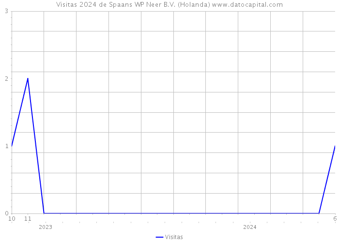 Visitas 2024 de Spaans WP Neer B.V. (Holanda) 