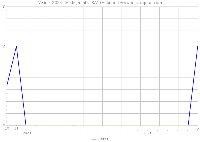 Visitas 2024 de Kleijn Infra B.V. (Holanda) 