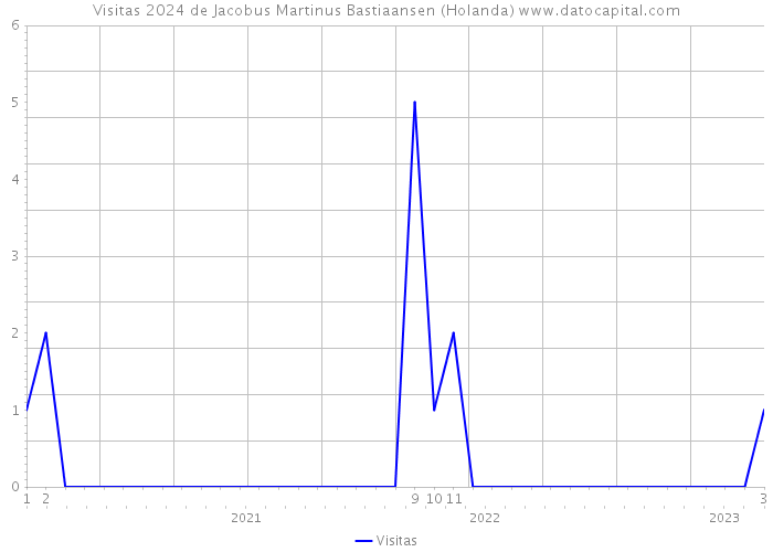 Visitas 2024 de Jacobus Martinus Bastiaansen (Holanda) 
