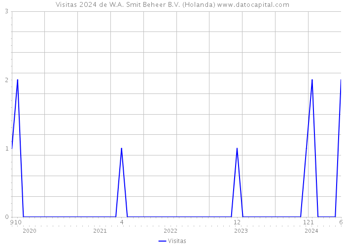 Visitas 2024 de W.A. Smit Beheer B.V. (Holanda) 