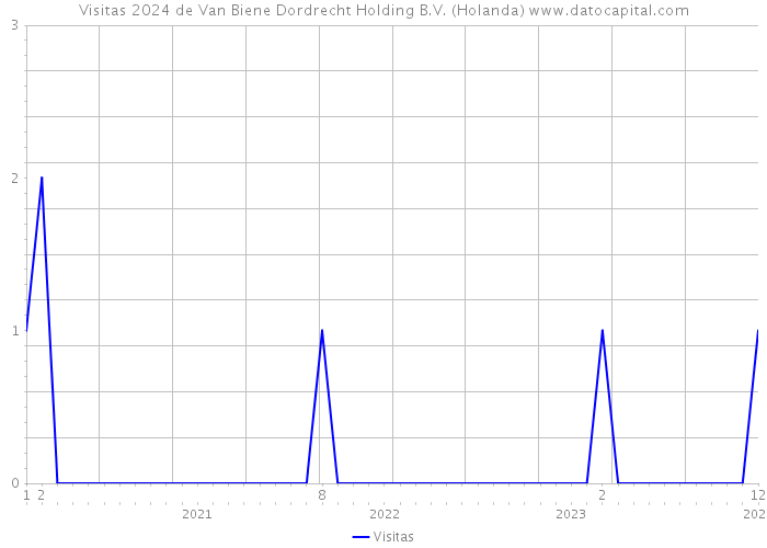 Visitas 2024 de Van Biene Dordrecht Holding B.V. (Holanda) 