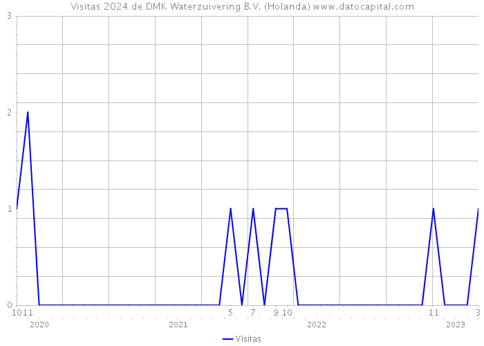 Visitas 2024 de DMK Waterzuivering B.V. (Holanda) 