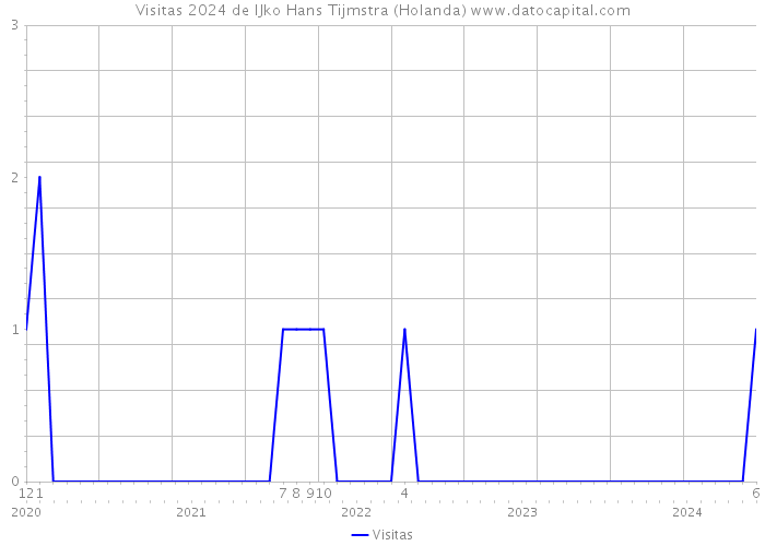 Visitas 2024 de IJko Hans Tijmstra (Holanda) 