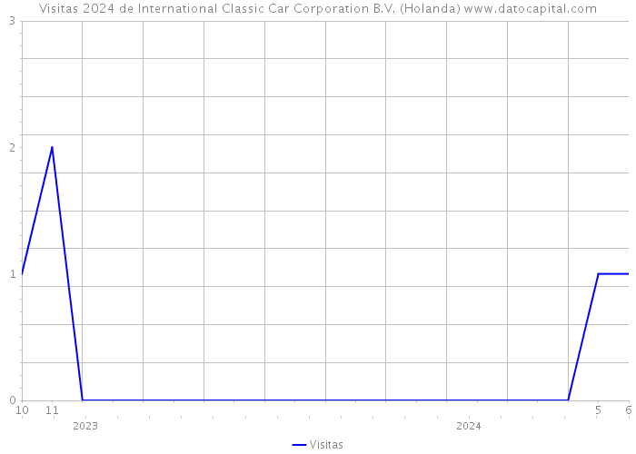 Visitas 2024 de International Classic Car Corporation B.V. (Holanda) 