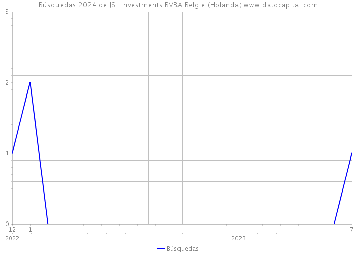 Búsquedas 2024 de JSL Investments BVBA België (Holanda) 