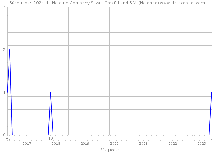 Búsquedas 2024 de Holding Company S. van Graafeiland B.V. (Holanda) 