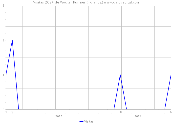 Visitas 2024 de Wouter Purmer (Holanda) 