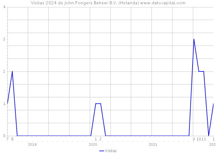 Visitas 2024 de John Fongers Beheer B.V. (Holanda) 