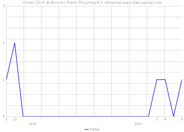 Visitas 2024 de Broeckx Plastic Recycling B.V. (Holanda) 