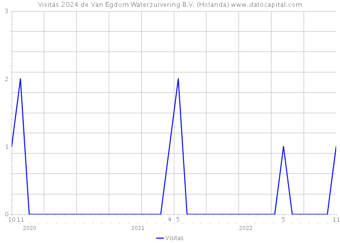 Visitas 2024 de Van Egdom Waterzuivering B.V. (Holanda) 