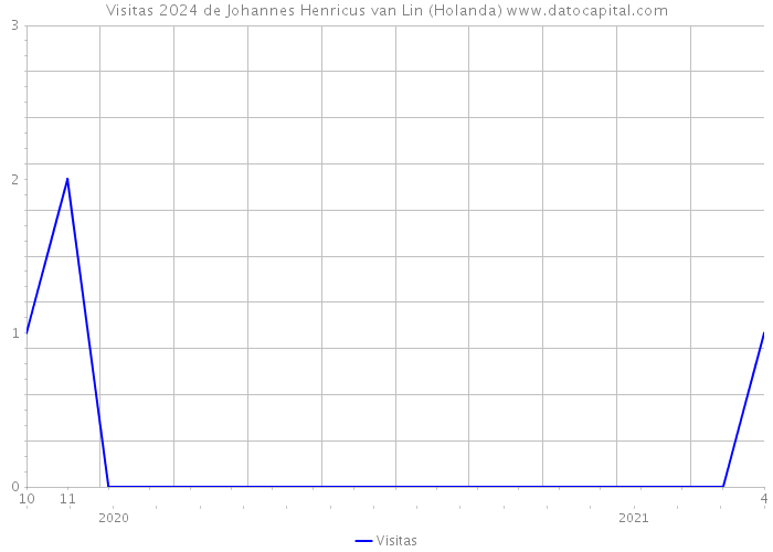 Visitas 2024 de Johannes Henricus van Lin (Holanda) 