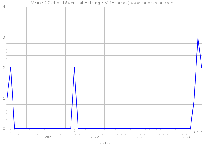 Visitas 2024 de Löwenthal Holding B.V. (Holanda) 
