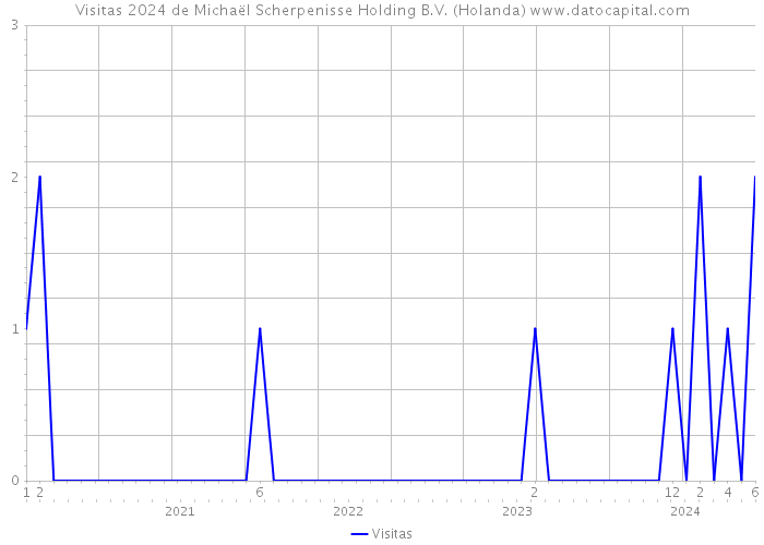 Visitas 2024 de Michaël Scherpenisse Holding B.V. (Holanda) 