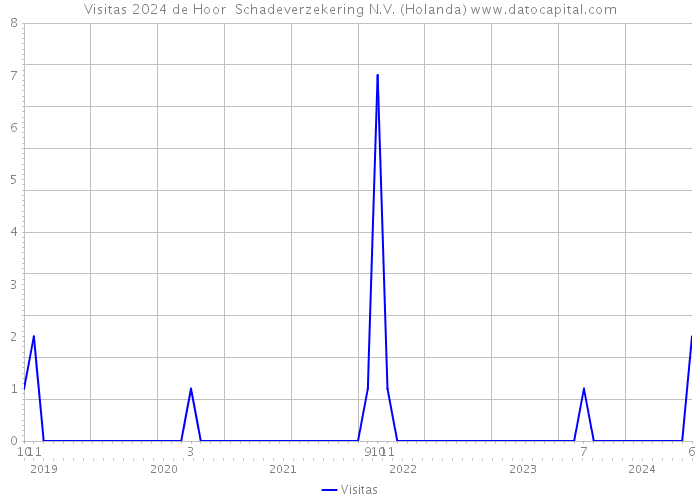 Visitas 2024 de Hoor+ Schadeverzekering N.V. (Holanda) 