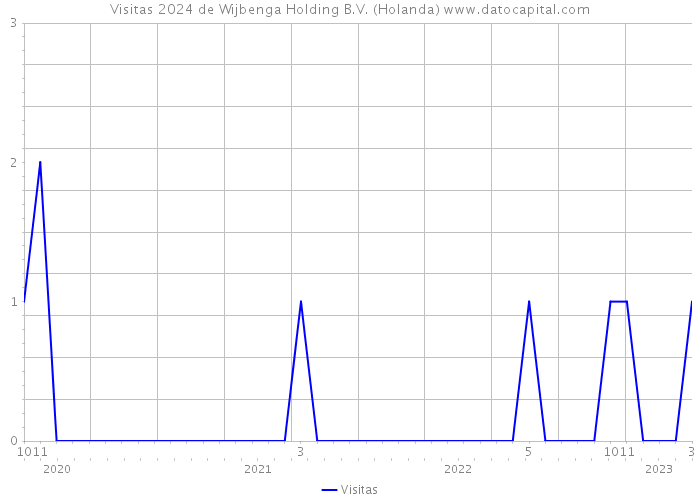 Visitas 2024 de Wijbenga Holding B.V. (Holanda) 