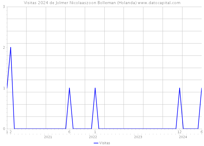 Visitas 2024 de Jolmer Nicolaaszoon Bolleman (Holanda) 