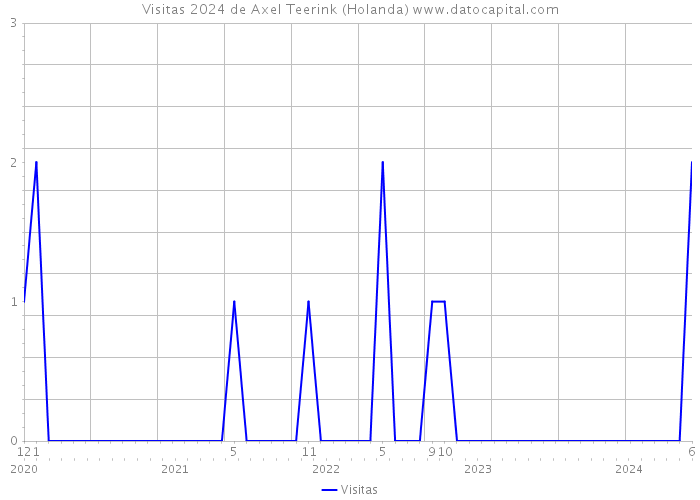 Visitas 2024 de Axel Teerink (Holanda) 