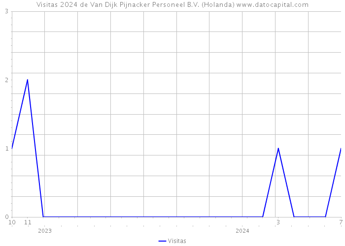 Visitas 2024 de Van Dijk Pijnacker Personeel B.V. (Holanda) 