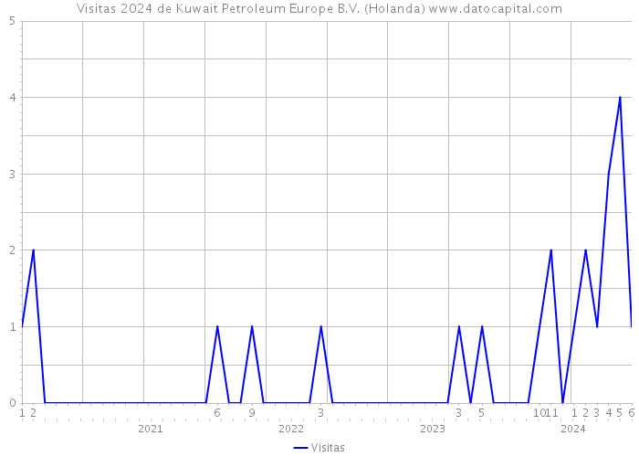 Visitas 2024 de Kuwait Petroleum Europe B.V. (Holanda) 