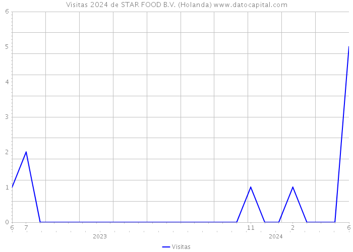 Visitas 2024 de STAR FOOD B.V. (Holanda) 