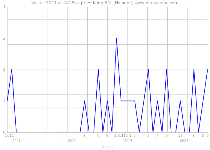 Visitas 2024 de AC Europe Holding B.V. (Holanda) 