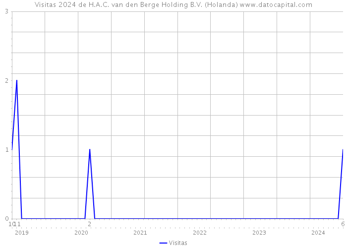 Visitas 2024 de H.A.C. van den Berge Holding B.V. (Holanda) 