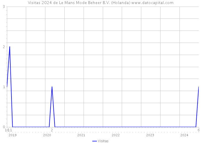 Visitas 2024 de Le Mans Mode Beheer B.V. (Holanda) 