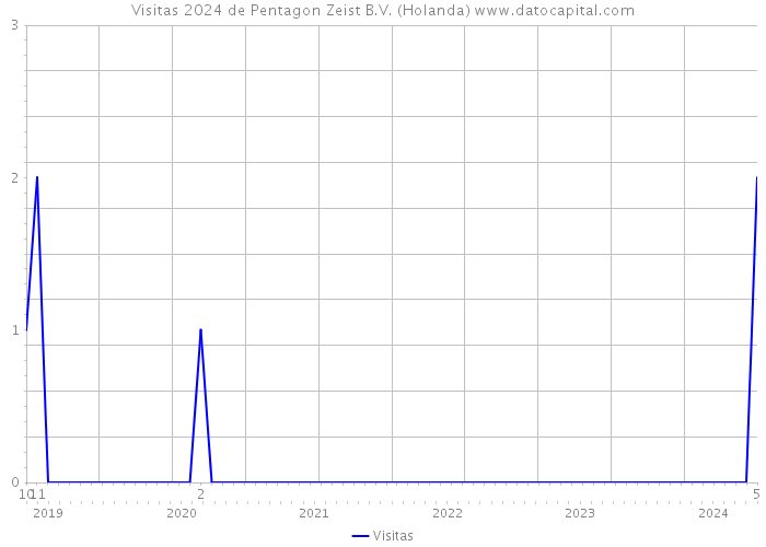 Visitas 2024 de Pentagon Zeist B.V. (Holanda) 